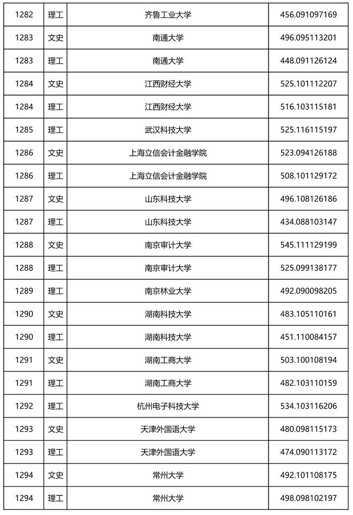 2022年黑龙江省本科一批A段录取院校投档线公布