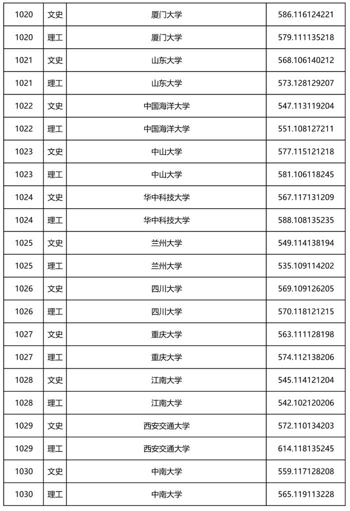 2022年黑龙江省本科一批A段录取院校投档线公布