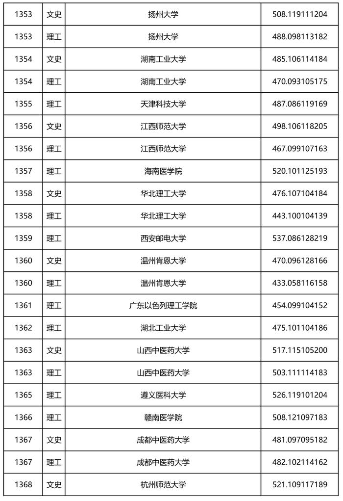 2022年黑龙江省本科一批A段录取院校投档线公布