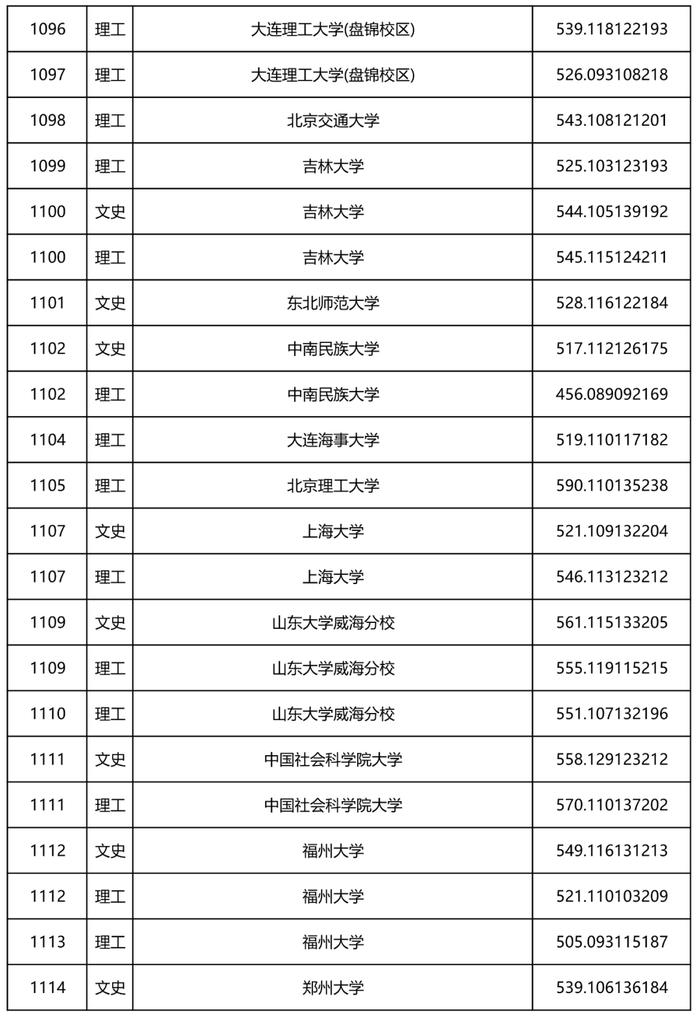 2022年黑龙江省本科一批A段录取院校投档线公布