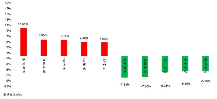 【安信环保公用邵琳琳/周喆团队】日报07.21：贵州省四部门联合印发《贵州省“十四五”氢能产业发展规划》