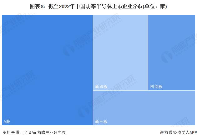 收藏！《2022年中国功率半导体企业大数据全景图谱》(附企业数量、企业竞争、企业投融资等)