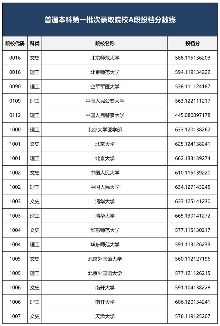 2022年黑龙江省本科一批A段录取院校投档线公布