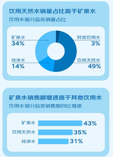 京东超市发布矿泉水年度报告：水源地成影响消费者购买关键因素