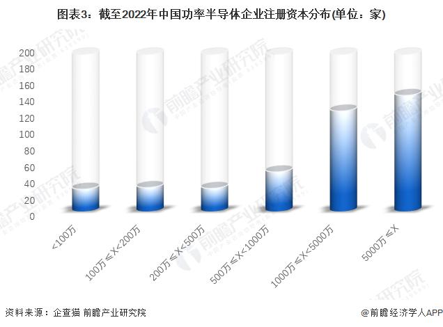 收藏！《2022年中国功率半导体企业大数据全景图谱》(附企业数量、企业竞争、企业投融资等)