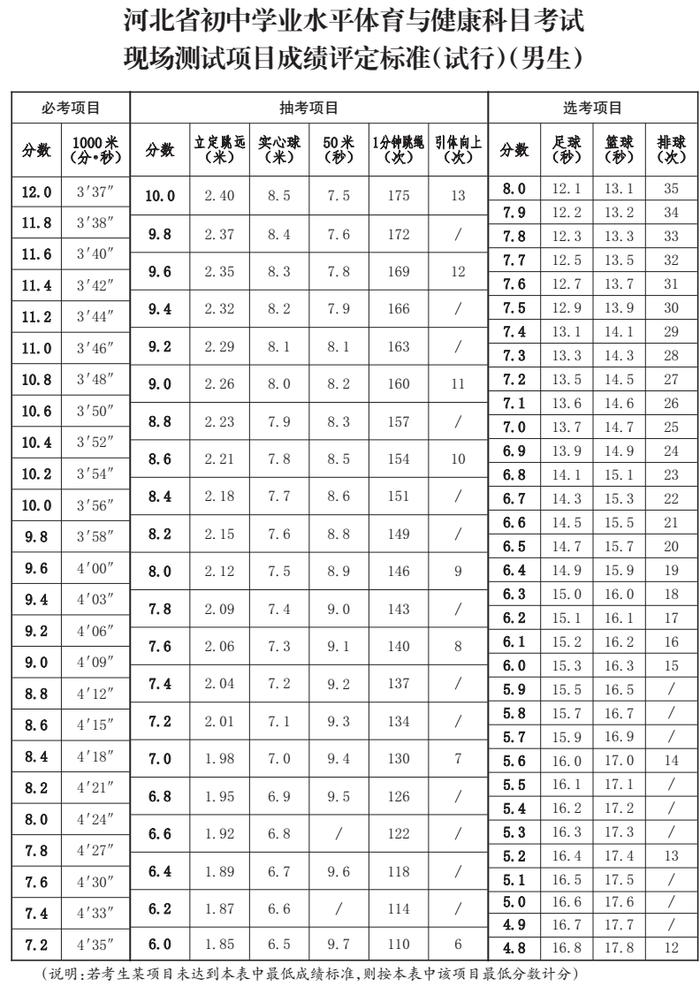 事关中考体育！测试办法、评定标准→