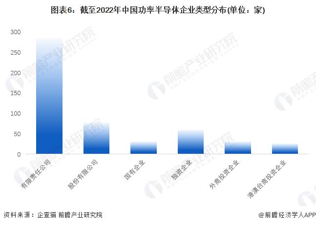 收藏！《2022年中国功率半导体企业大数据全景图谱》(附企业数量、企业竞争、企业投融资等)