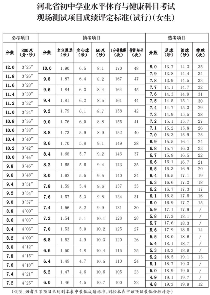 事关中考体育！测试办法、评定标准→