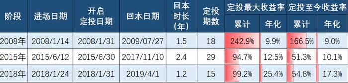 为什么定投不要轻易止损？深跌反弹慢的基金定投收益更高？