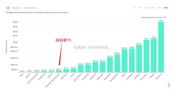 ENS深度分析：龙头地位不可撼动 但缺少代币赋能机制