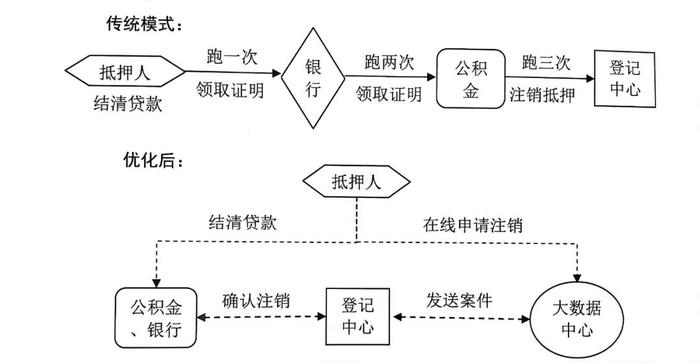 沪推出还清房贷“一件事”，抵押注销“掌上办”（附操作指南）