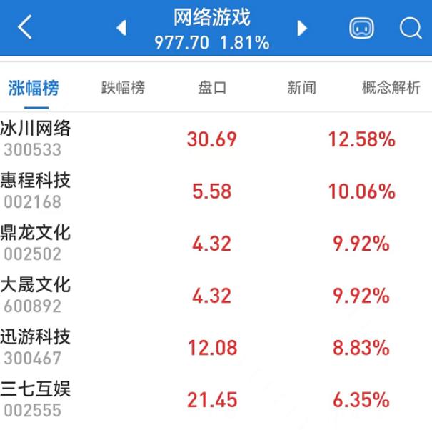 定心丸！27部门要求扩大网络游戏审核试点，这些股票逆市大涨，游戏行业“喜提”两个热搜