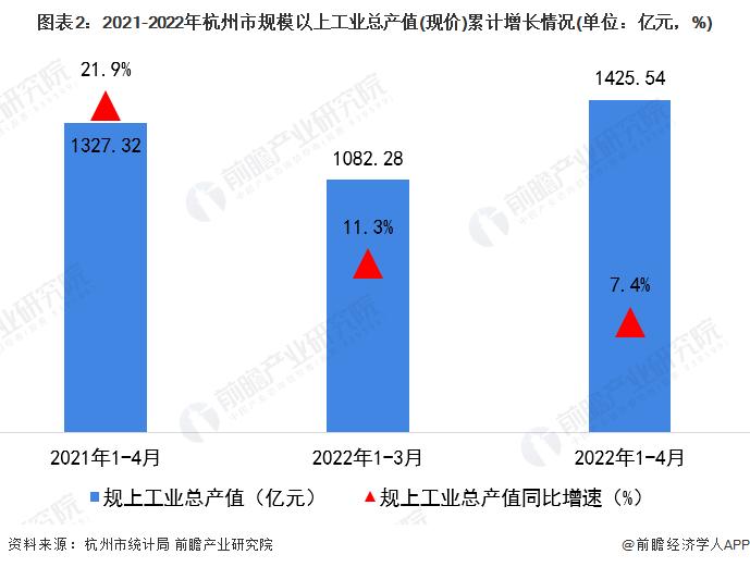 【城市聚焦】2022年1-4月杭州市各区经济运行情况解读 钱塘区规上工业总产值领先且西湖区增速最快