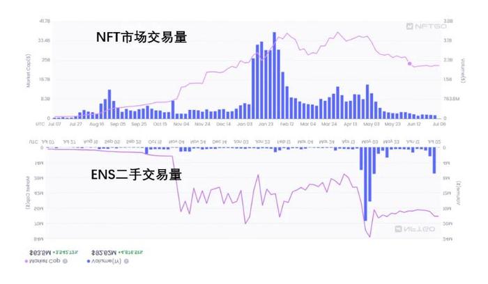 ENS深度分析：龙头地位不可撼动 但缺少代币赋能机制