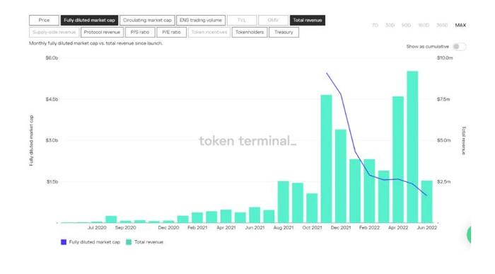 ENS深度分析：龙头地位不可撼动 但缺少代币赋能机制