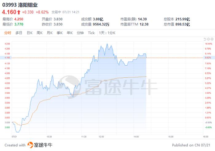 港股异动 | 洛阳钼业涨8.62%，高盛料其受益于铜和钴销量强劲增长