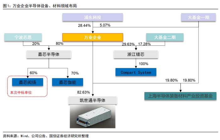 【国信电子|万业企业点评】旗下快速热处理设备中标上海积塔招标，半导体设备产品矩阵再扩展