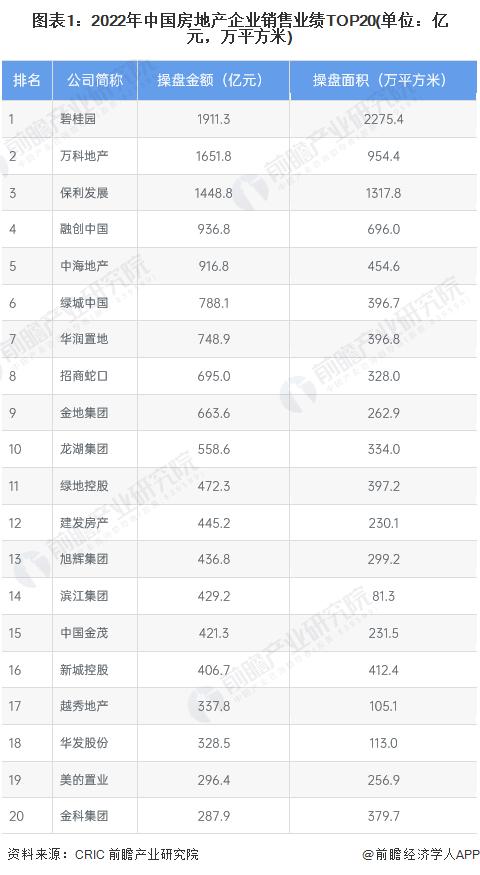 2022年中国房地产腰部企业经济指标分析 成长能力有所改善但盈利水平仍需增强【组图】