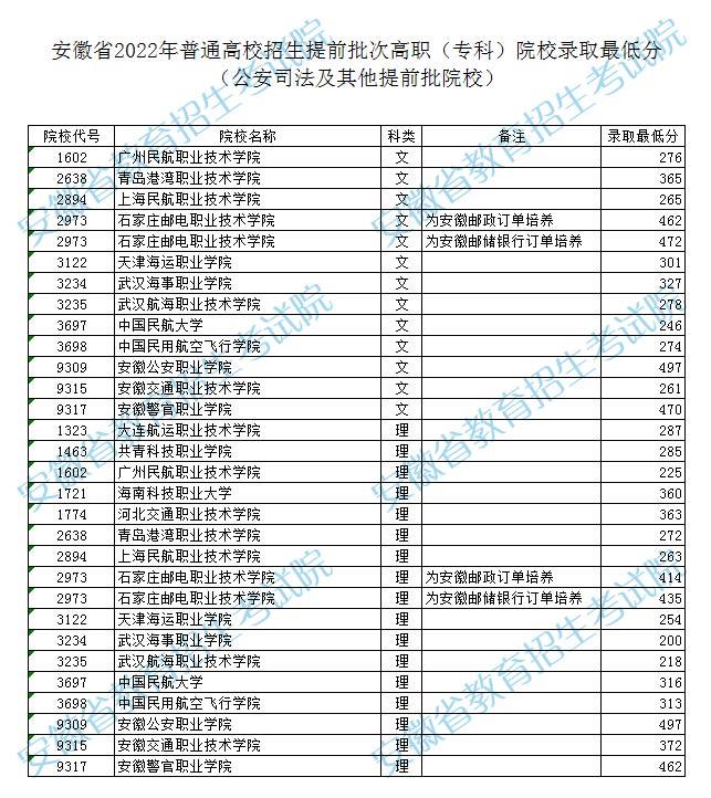 安徽省2022年普通高校招生提前批次高职（专科）院校录取最低分（公安司法及其他提前批院校）