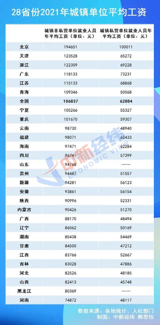 最新！28省平均工资出炉，你那儿如何？