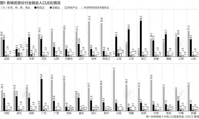 中国制造业就业人口占比近两成，浙江占比最高