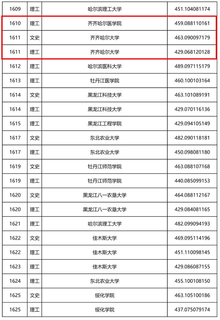 2022年黑龙江省本科一批A段录取院校投档线公布