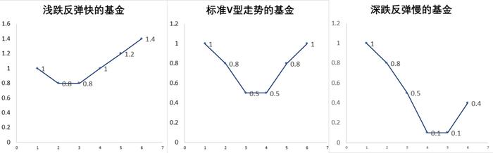 为什么定投不要轻易止损？深跌反弹慢的基金定投收益更高？