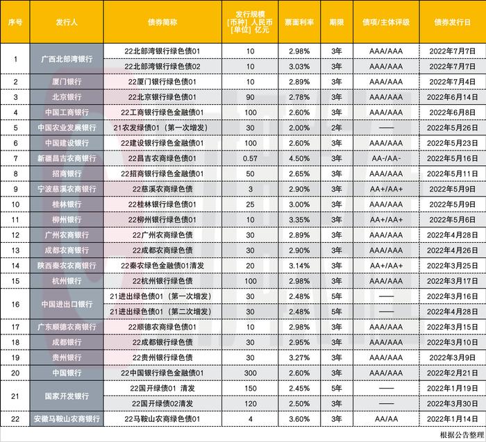 发行规模同比翻一倍 钟爱清洁能源 银行绿色金融债券还有哪些发力点？