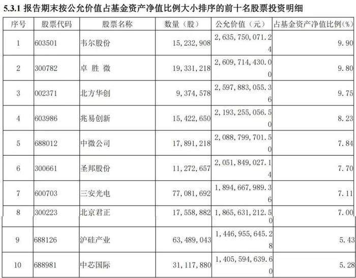 十大重仓股加仓7只 200多亿混基股票仓位拉到92.45% ，蔡嵩松：不应被当前市场下跌影响