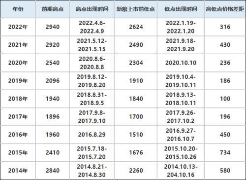 从历史的角度来看玉米市场的底部价格