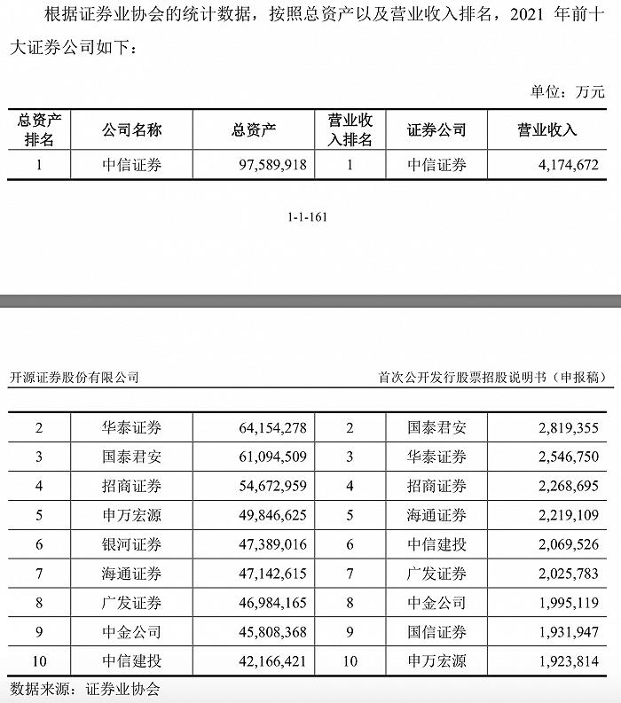 开源证券、华宝证券、财信证券、渤海证券、首创证券IPO：各有什么问题？