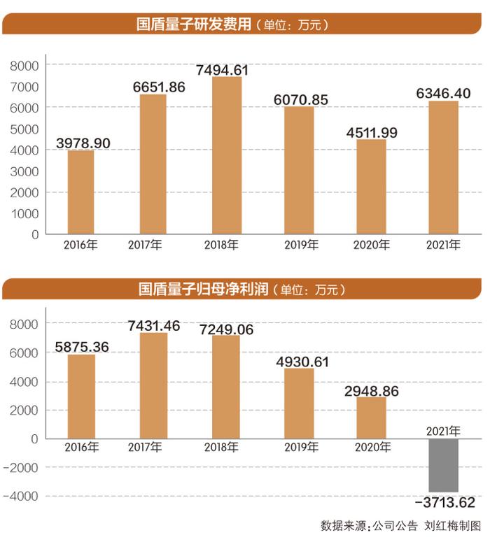 左手科研，右手产业 国盾量子董事长彭承志：科创板让我们“从0到1”