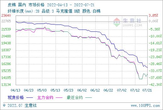 生意社：郑棉行情上涨 现货市场采购保持谨慎