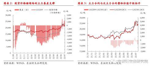 生猪：寻找合理的锚，近强远弱结构基本确定