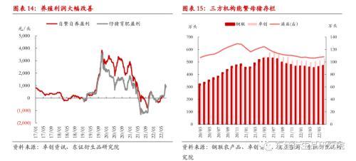 生猪：寻找合理的锚，近强远弱结构基本确定