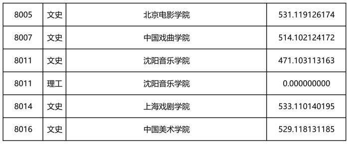 2022年黑龙江省本科一批A段录取院校投档线公布