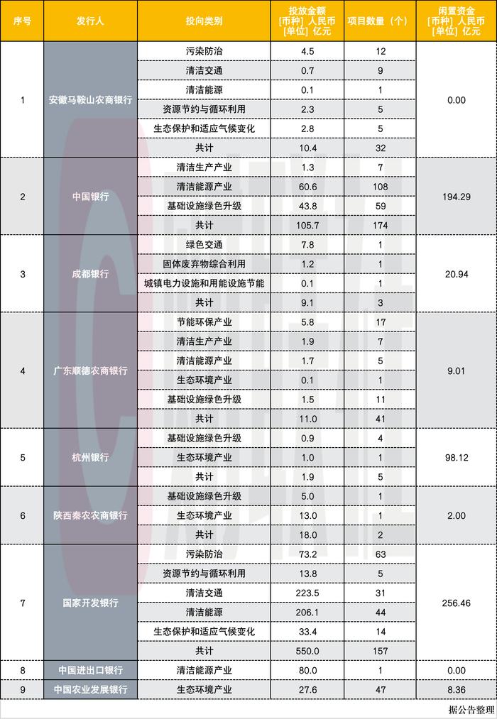 发行规模同比翻一倍 钟爱清洁能源 银行绿色金融债券还有哪些发力点？