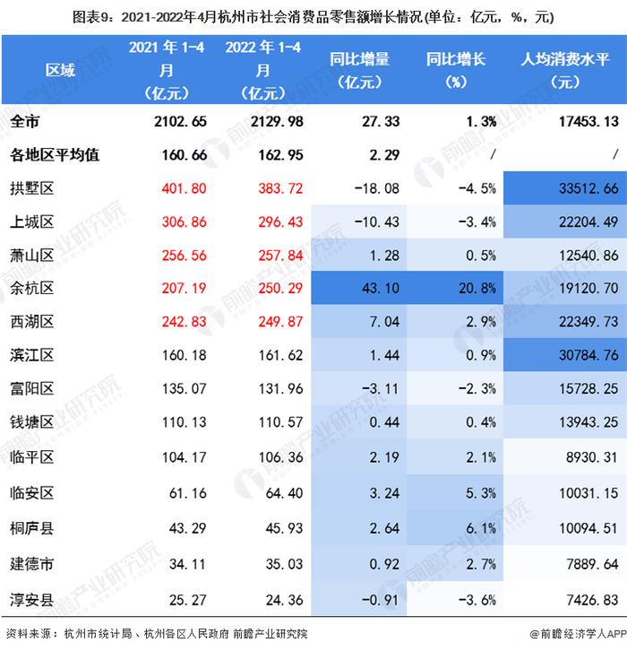 【城市聚焦】2022年1-4月杭州市各区经济运行情况解读 钱塘区规上工业总产值领先且西湖区增速最快