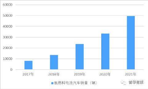 氢燃料电池汽车行业深度分析