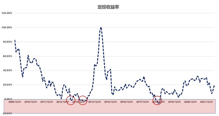 为什么定投不要轻易止损？深跌反弹慢的基金定投收益更高？