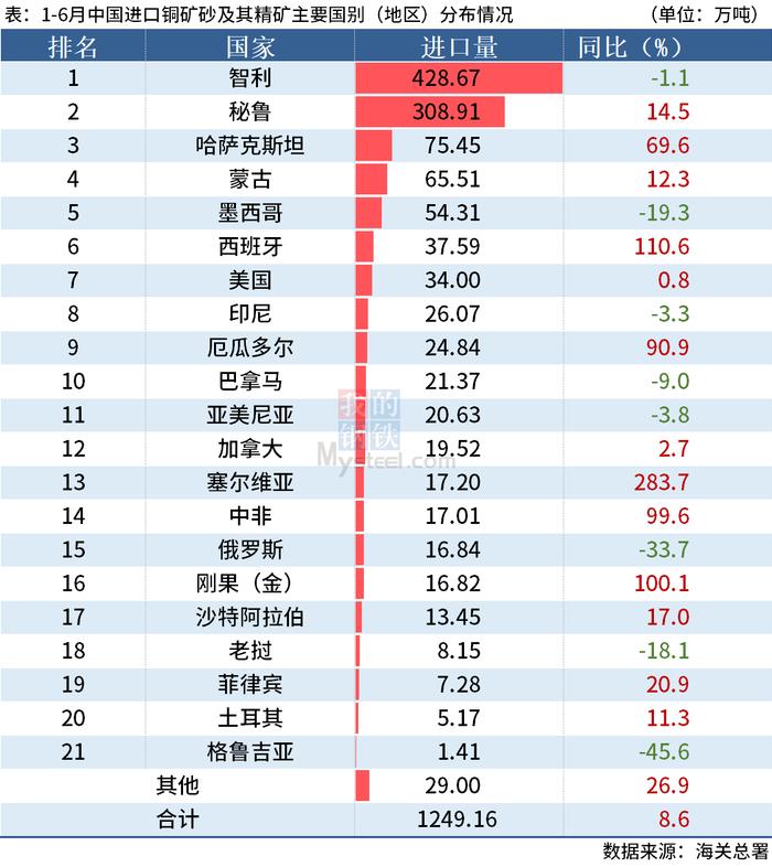 6月中国进口铜矿砂及其精矿主要国别分布情况