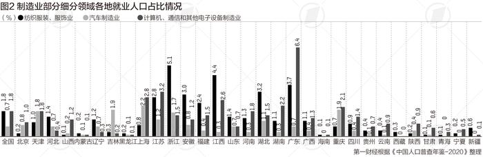 中国制造业就业人口占比近两成，浙江占比最高