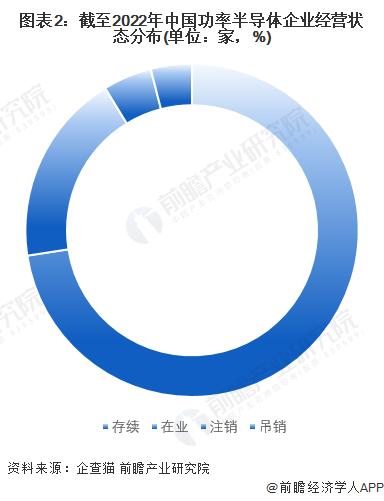 收藏！《2022年中国功率半导体企业大数据全景图谱》(附企业数量、企业竞争、企业投融资等)