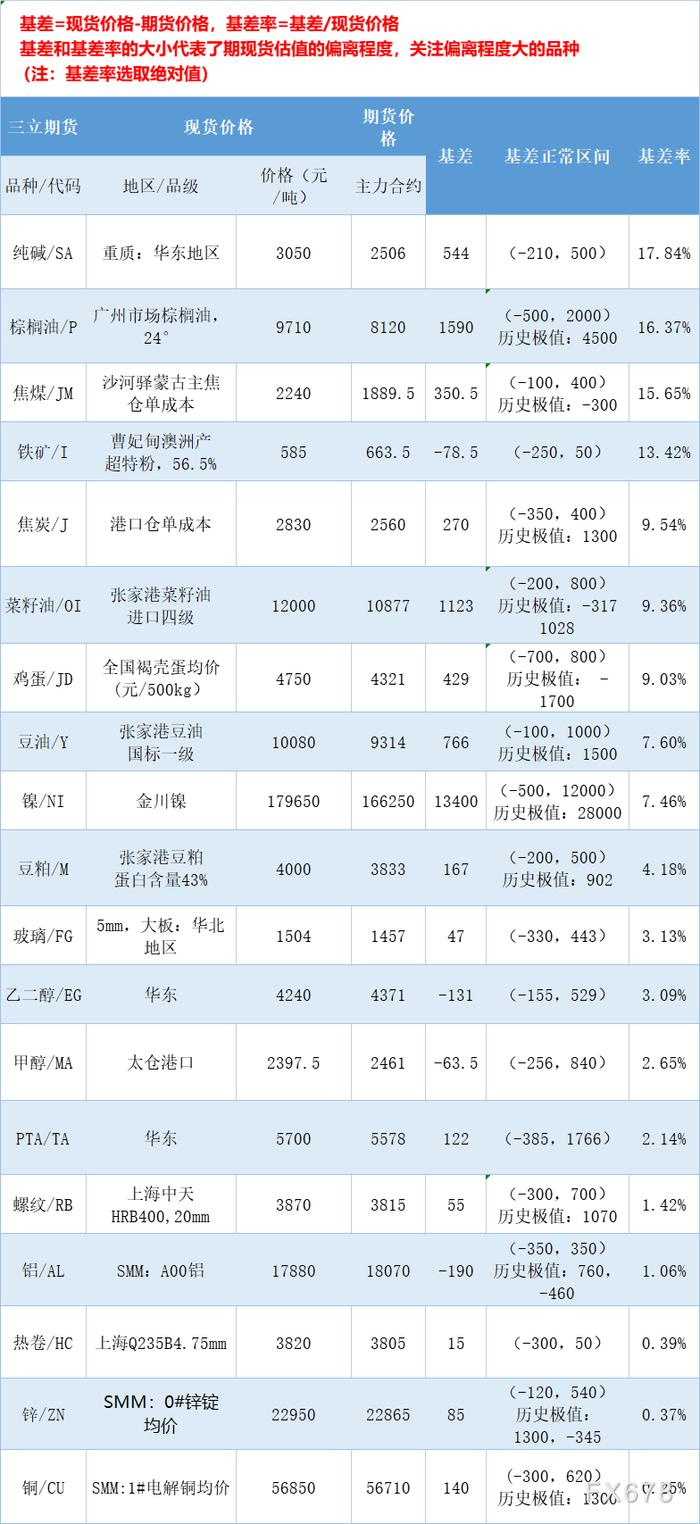 三立期货7月21日基差：一张图尽览有色金属、黑色系、能源化工和农产品基差（按基差率从大到小排序）