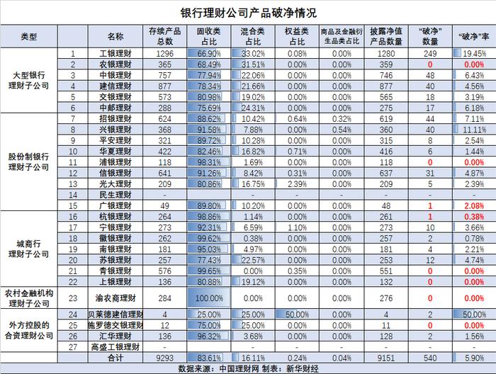 【财经分析】数字里的理财公司：混合类产品占比不断提升 “破净”率20%与0%并存