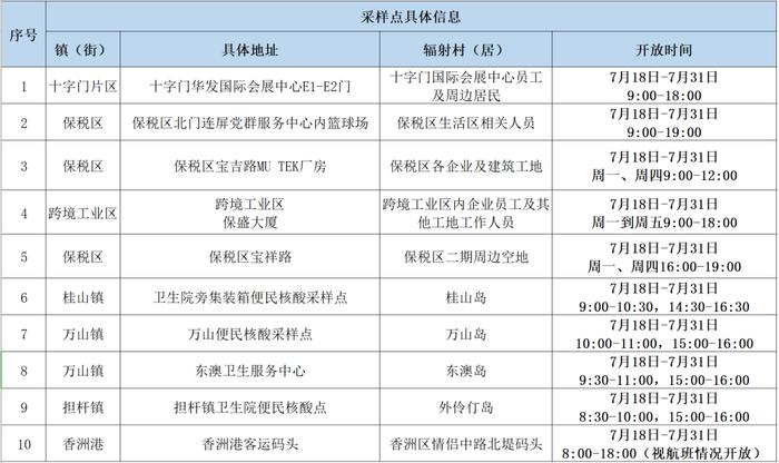 最新！珠海各区便民核酸采样点信息汇总（7月22日）