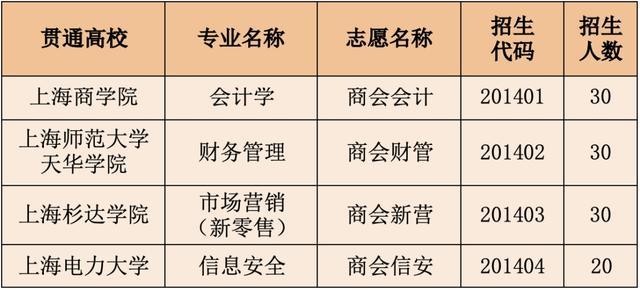 上海商业会计学校中本贯通·中高职贯通专业——期待与您相遇