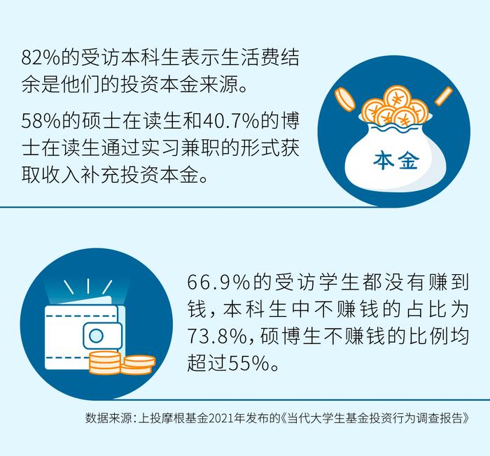 《中国大学生基金投资行为调查》邀你来参与！