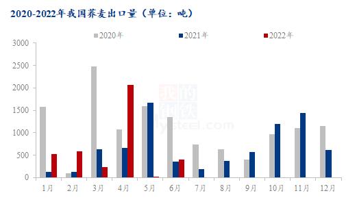 Mysteel解读：2022年6月份荞麦进出口数据及行情分析