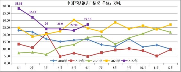 兰格视点：中国不锈钢进口情况回顾与展望